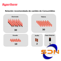 Electrodos Powermax 220842 HYPERTHERM (blis.x 5u) - SOLDANET