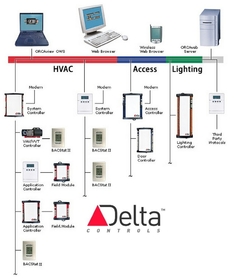 DELTA CONTROLS | ESTRUTURA DE REDE ETHERNET, RS485 MSTP