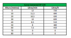 Gerador de energia bomba d'agua Solar Submersível 420 L - SP 12-12V ZM BOMBAS - loja online