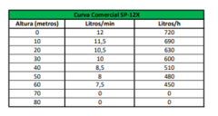 Imagem do Gerador de energia bomba d'agua Solar Submersível 720 L - SPX 12-12V ZM BOMBAS