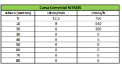 Imagem do Gerador de energia bomba d'agua Solar Periférica 750 L - WSM-35 -DC ZM BOMBAS