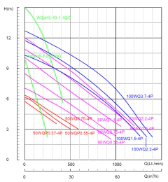 BOMBA CZERWENY CLOACAL ACERO INOX. WQ-0,75B 1HP MON. 50Hz - Vital Servicios - Piscinas, Climatización, Redes de Agua, Riego