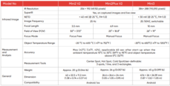 Cámara Termográfica ultra-compacta de 256 × 192 pxl. para Android | Hikmicro - Mini3