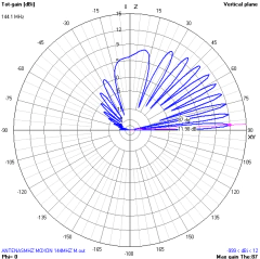 MOXON 144MHz - ANTENASMHz