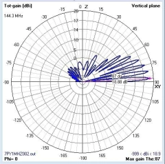 7EL MOD-MHZ BAIXO RUIDO - ANTENASMHz