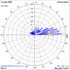 12EL MOD-MHZ3RF BAIXO RUIDO - ANTENASMHz