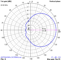 3EL 12M 24MHz na internet