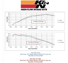 Filtro de ar Kit Intake K&n Audi A3 Golf T-Cross Q3 Polo Gts Virtus Gts 1.4 tsi 57s-9506 - comprar online