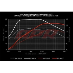 REMAP Chip De Potência Apr Ecu Audi A3 Sportback 200cv na internet