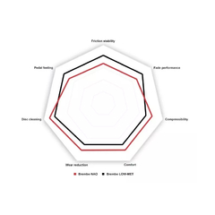 Pastilha Freio Cerâmica Brembo Tras 320i F30 120i P06071N na internet