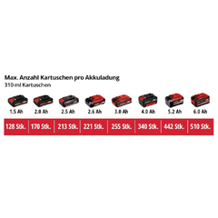 Imagen de PISTOLA EINHELL PARA CARTUCHO 18V TE-SG 18/10 Li-SOLO SIN BATERIA
