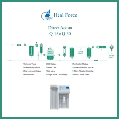 ULTRA PURIFICADOR PRODUÇÃO 30 L/H ÁGUA TIPO PURA (III), 60 L/H ALTAMENTE PURA (II) E 60 L/H ULTRAPURA (I), SEM TANQUE EXTERNO E SEM MEMBRANA ULTRA FILTRANTE REMOÇÃO DNASE/RNASE/PIROGÊNIO, ALIMENTAÇÃO DIRETA ÁGUA DA REDE - MODELO: DIRECT-ACQUA-Q-30 - comprar online
