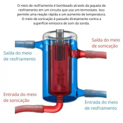 RECIPIENTE DE FLUXO CONTÍNUO COM JAQUETA DE RESFRIAMENTO PARA SONICAÇÃO DE VOLUMES MAIORES, CAPACIDADE 20 ML, PARA PONTEIRAS DE 2 A 13 MM DE DIÂMETRO, PARA HOMOGENEIZADORES ULTRASSÔNICOS BANDELIN MODELOS HD4050, HD4100, HD4200, HD5050, HD5100 E HD5200 – CÓDIGO DG-3 en internet