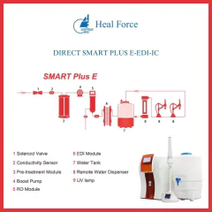 ULTRA PURIFICADOR, 30L/H ÁGUA PURA (III), 15L/H ALTAMENTE PURA (II), ELETRODEIONIZAÇÃO COM TANQUE EXTERNO 30L E SOFTWARE - comprar online