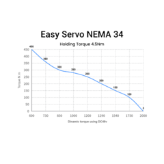 Motor de Passo Com Encoder EASY SERVO 45kgf Nema 34 4.5N.m - loja online