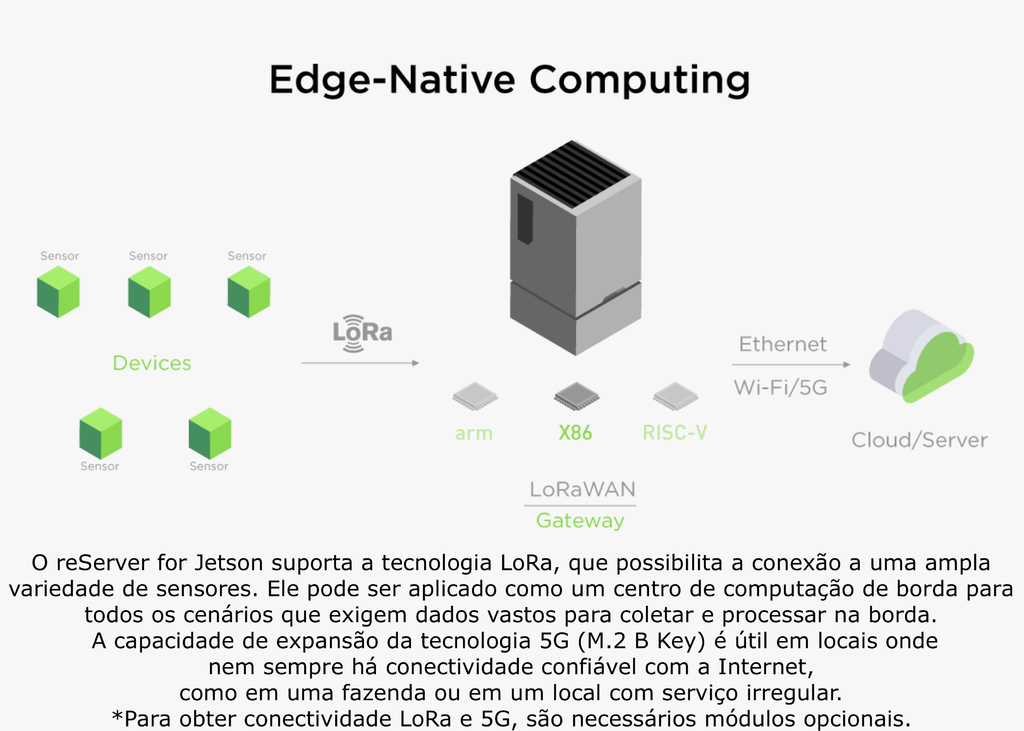 Seeed Studio eServer J5014 | Servidor Edge AI Device com Nvidia Jetson AGX Orin 64GB | 275 TOPS | 256GB NVME SSD | 10 Gigabit Ethernet port | 5G | Conectividade Híbrida LoRa, BLE, WiFi | Support Triton Inference Server and Jetpack | Pronto para Complexas Operações Edge AI - Loja do Jangão - InterBros