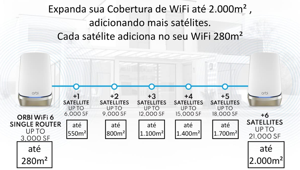 Netgear Orbi 900 Series Quad-Band l WiFi 6e Mesh 10.8Gbps RBKE964 , RBKE963, RBKE962, RBSE960, Até 200 Dispositivos - buy online