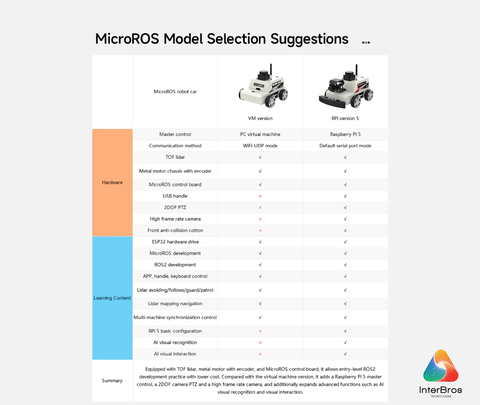 Imagen de Yahboom MicroROS-Pi5 ROS2 Robot Car for Raspberry Pi 5 8GB , ROS2-HUMBLE + Python3 , Autonomous Driving LiDAR , Stem Education Project