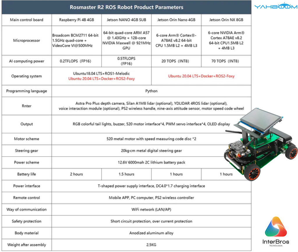 Yahboom ROSMASTER R2 ROS2 Robot com Estrutura de Chassis Ackermann , NVIDIA Módulo Jetson Orin NX 8GB ou Raspberry Pi - Loja do Jangão - InterBros