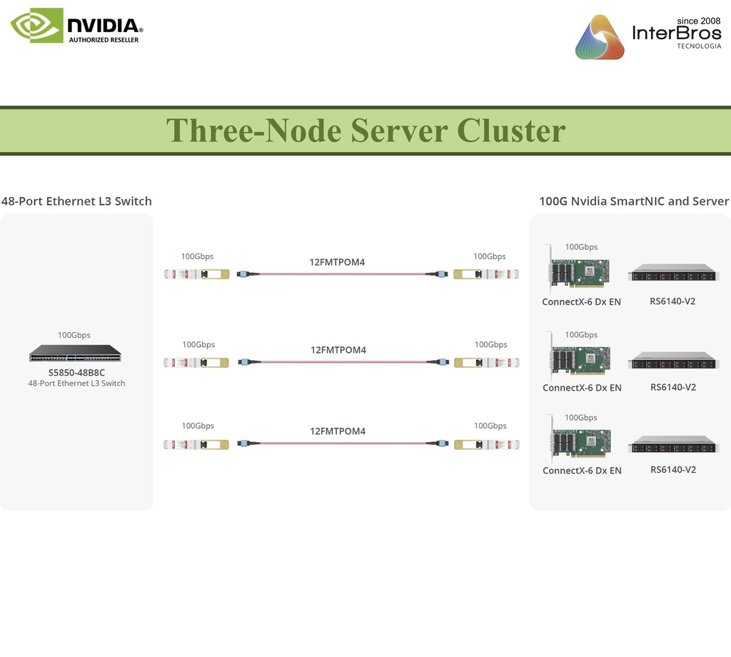 NVIDIA Mellanox ConnectX-6 Dx Network Interface Card, 100GbE Dual-Port QSFP56, PCIe4.0 x 16, MCX623106AN-CDAT en internet