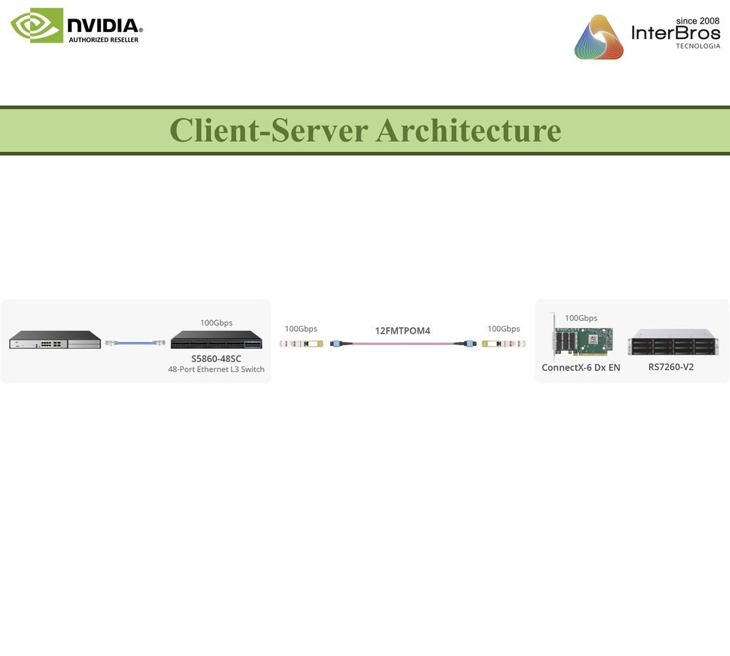 NVIDIA Mellanox ConnectX-6 Dx Network Interface Card, 100GbE Dual-Port QSFP56, PCIe4.0 x 16, MCX623106AN-CDAT - tienda online