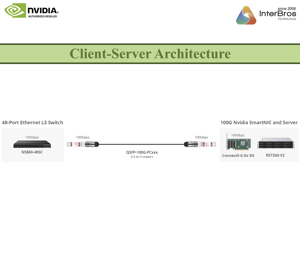 Imagen de NVIDIA Mellanox ConnectX-6 Dx Network Interface Card, 100GbE Dual-Port QSFP56, PCIe4.0 x 16, MCX623106AN-CDAT
