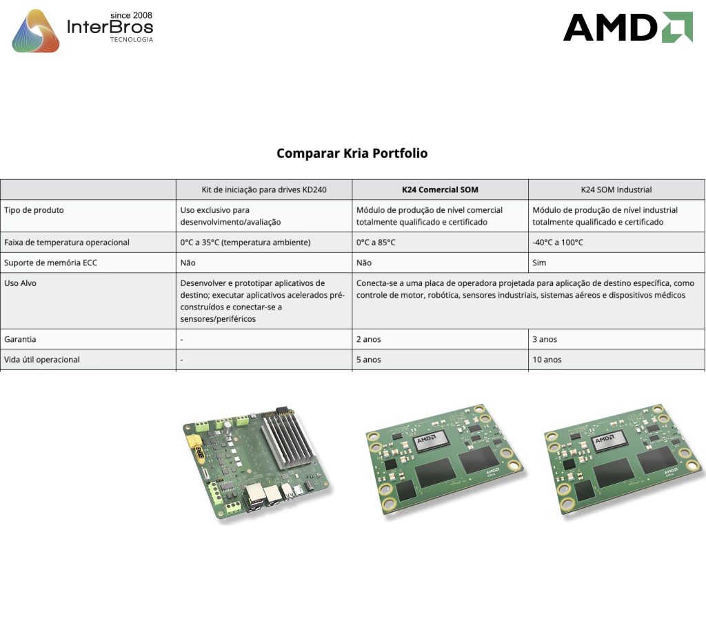 AMD Kria K24 SOM , SM-K24-XCL2GC na internet