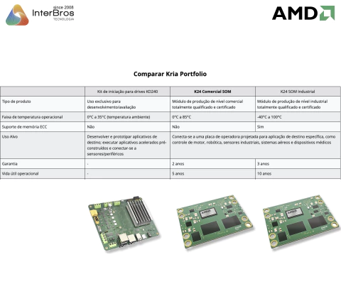 AMD Kria K24 SOM , SM-K24-XCL2GC na internet