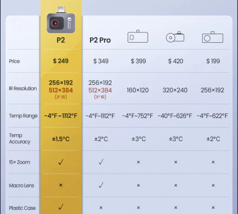 Thermal Master P2 , 256x192 IR Resolution Thermal Imaging Camera - Loja do Jangão - InterBros