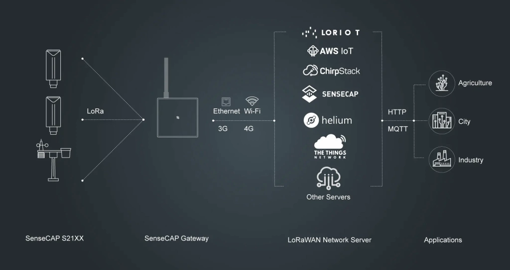 SenseCAP S2103 LoRaWAN CO2 Sensor de Qualidade do Ar, Medidor de CO2, Emissão de Carbono, Temperatura e Umidade Indoor & Outdoor