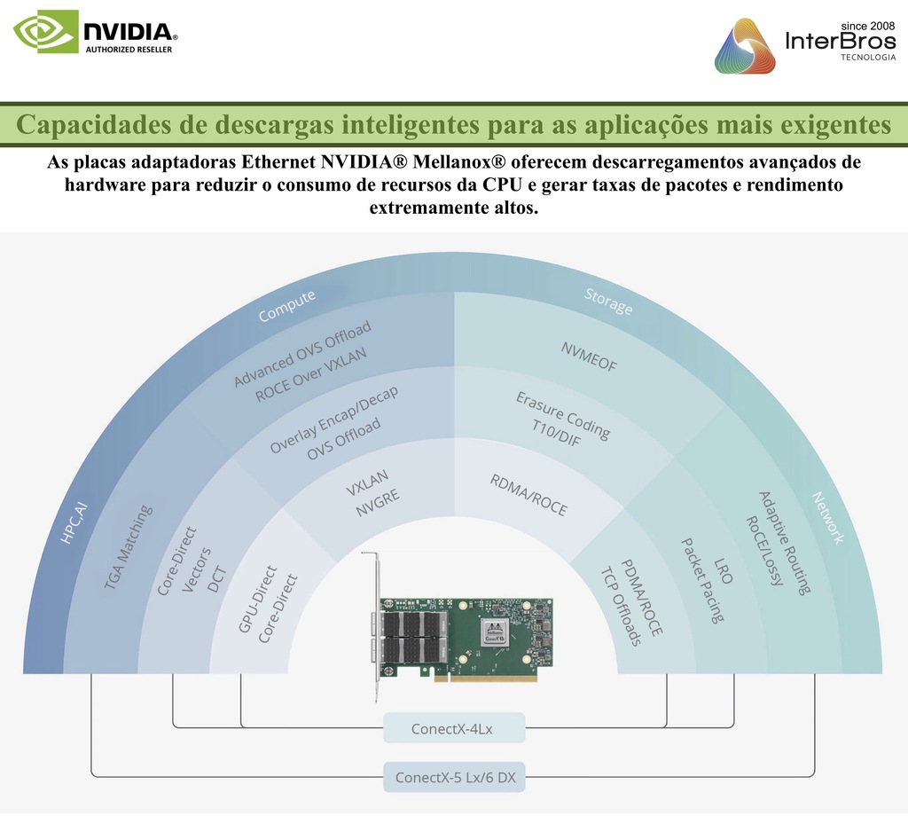 Imagen de NVIDIA Mellanox ConnectX-6 Dx Network Interface Card, 100GbE Dual-Port QSFP56, PCIe4.0 x 16, MCX623106AN-CDAT