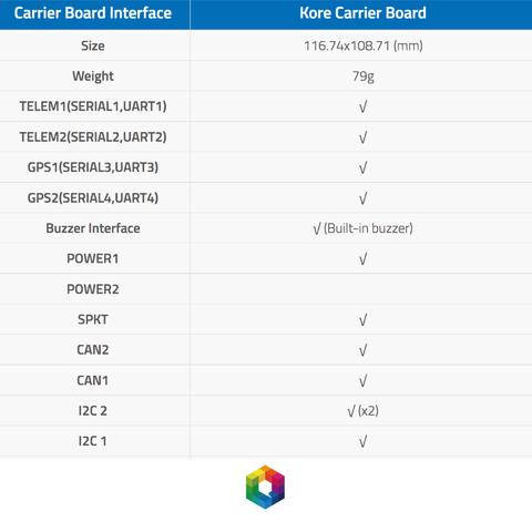 CubePilot SpektreWorks Kore Multi-Rotor Carrier Board for the Cube Drones & UAVs - Loja do Jangão - InterBros