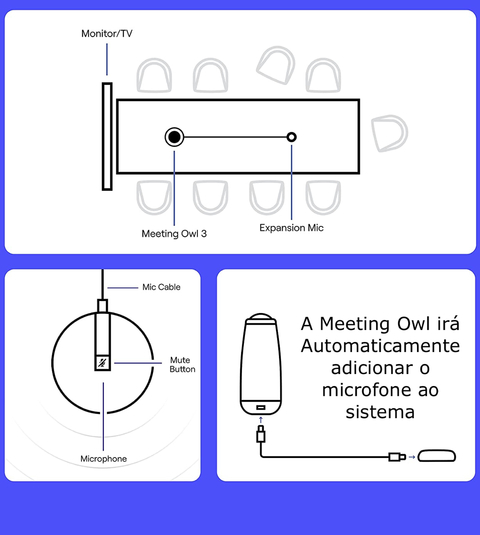 Owl Labs Meeting Owl Expansion Mic, para a Meeting Owl 3 , Estende o Alcance de Áudio para 8 metros - comprar online