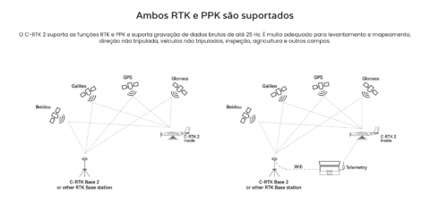 Imagem do CUAV C-RTK 2 High Precision Multi-Star Multi-Frequency RTK PPK GNSS Module