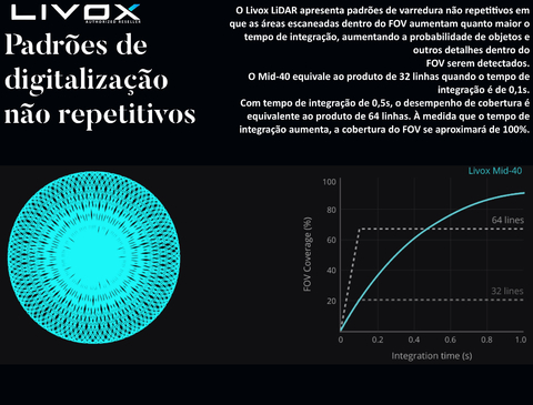 Imagem do LIVOX TECH MID-40 / MID-100 LiDAR