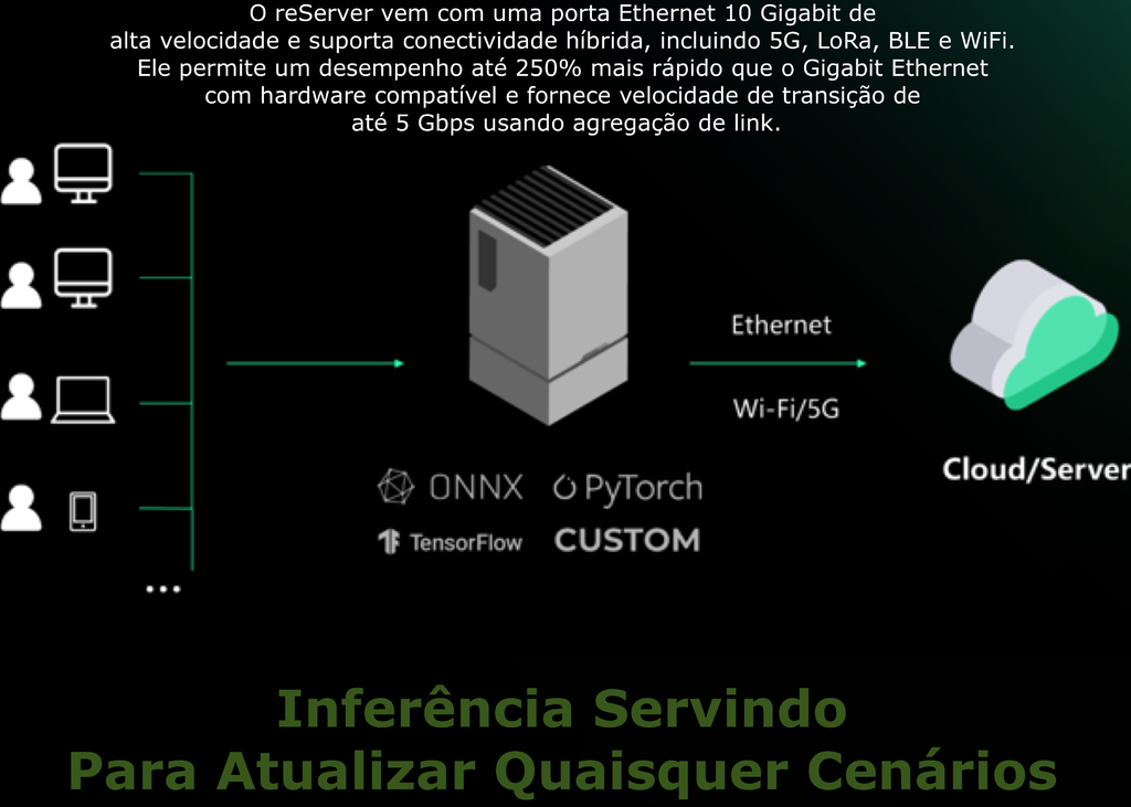 Seeed Studio eServer J5014 | Servidor Edge AI Device com Nvidia Jetson AGX Orin 64GB | 275 TOPS | 256GB NVME SSD | 10 Gigabit Ethernet port | 5G | Conectividade Híbrida LoRa, BLE, WiFi | Support Triton Inference Server and Jetpack | Pronto para Complexas Operações Edge AI - loja online