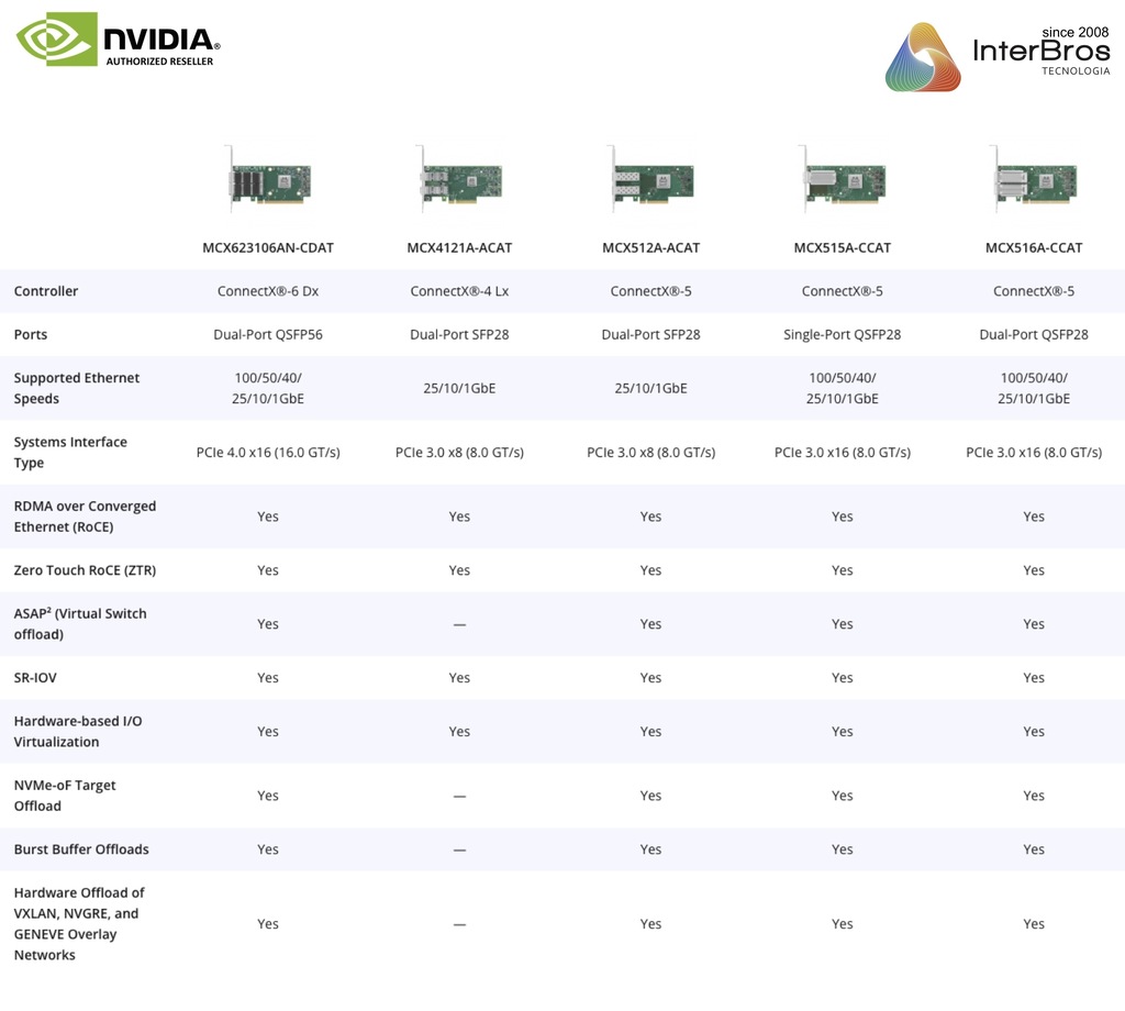 NVIDIA Mellanox ConnectX-6 Dx Network Interface Card, 100GbE Dual-Port QSFP56, PCIe4.0 x 16, MCX623106AN-CDAT en internet