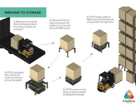 Otto Motors OTTO 600 by Rockwell Automation , AMR Autonomous Mobile Robot , até 600 Kgs - comprar online