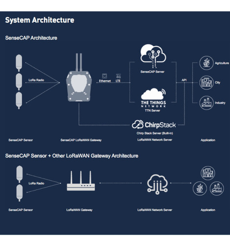 SenseCap Sensor Temperatura & Umidade | Protocolo Lorawan | Vida útil da bateria no Mínimo de 8 anos | Cobertura de até 10 Kms - online store