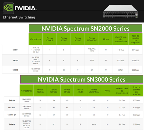 NVIDIA Metrox-3 XC Long-Haul InfiniBand , 400GB/s , 40Kms