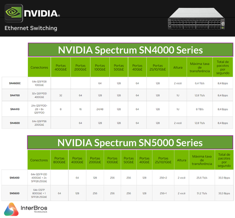 NVIDIA Metrox-3 XC Long-Haul InfiniBand , 400GB/s , 40Kms - buy online