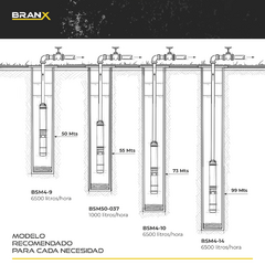 Imagen de Bomba Sumergible Branx Pozo 1.5 Hp 6500l/h + Tablero Control BSM4-14 1.5M