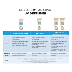 Protector Solar UV Defender Hidratación Intensa L'Oréal Paris