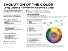 Folleto informativo sobre la tintura Evolution In The Color de Alfaparf Milano, destacando sus principios activos y sistema de numeración para la coloración del cabello.