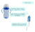 Combo Mamadera Ergonomica Con Asas + Cepillo Limpia Mamadera - Fix Salud Shop