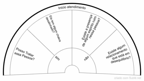 Biômetro - Inicio de Atendimento