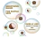 Imagen de OGX® Body Wash y Exfoliante de Coco y Café, 577 ml - Mezcla Exfoliante e Hidratante con Aceite de Coco y Café Arábica