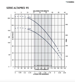 Bomba Multietapas Alta Presion Para Osmosis Altamira Serie Altapres 95 Lpm, 3 Hp 230/460v, ALTAPRES95X30/3234 en internet
