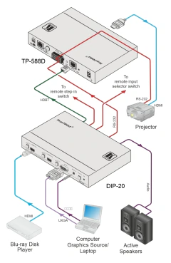 HDMI, VGA, RS−232, ETH & Audio over HDBaseT step-in commande MOD: DIP-20 en internet