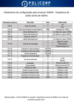 Tabela de configuração para inversor de frequência SD600, mostrando parâmetros básicos e suas descrições.